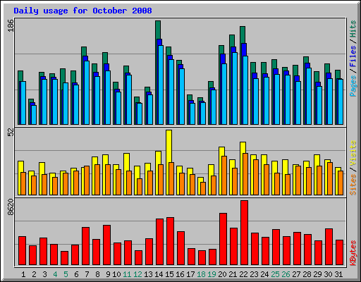 Daily usage for October 2008