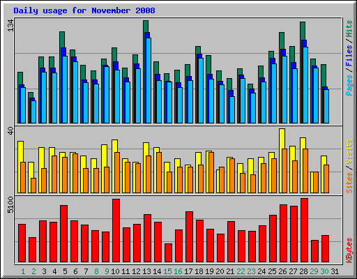 Daily usage for November 2008