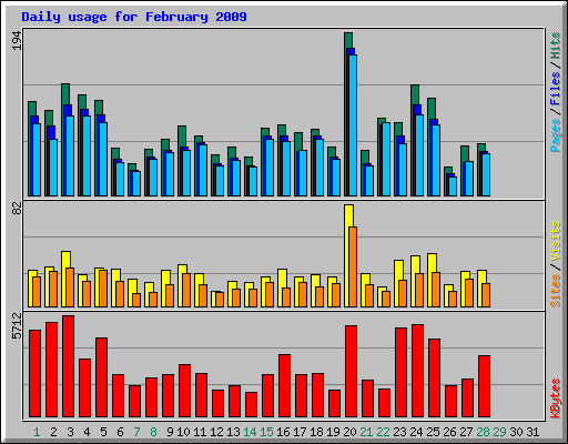 Daily usage for February 2009