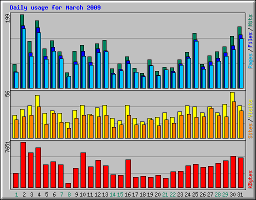 Daily usage for March 2009