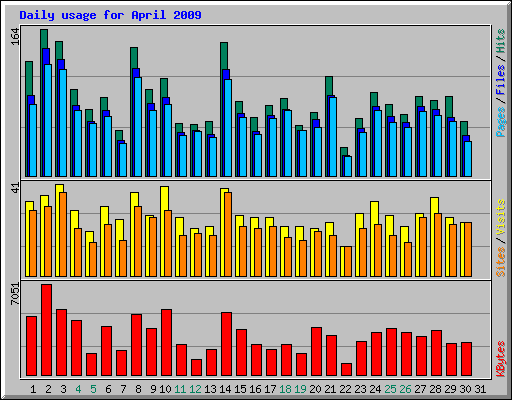 Daily usage for April 2009
