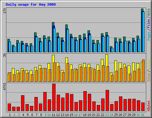 Daily usage for May 2009