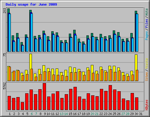 Daily usage for June 2009