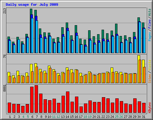 Daily usage for July 2009
