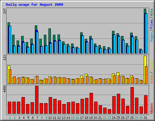 Daily usage for August 2009
