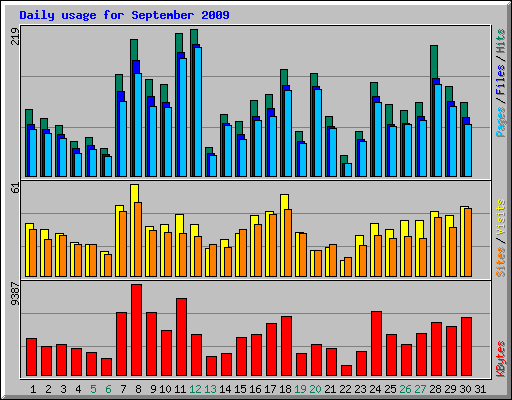 Daily usage for September 2009