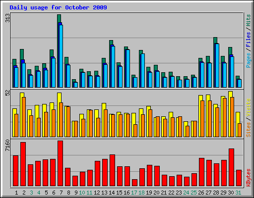 Daily usage for October 2009