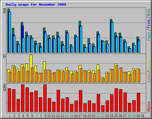 Daily usage for November 2009