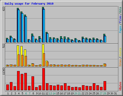 Daily usage for February 2010