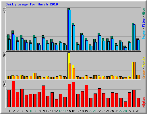 Daily usage for March 2010