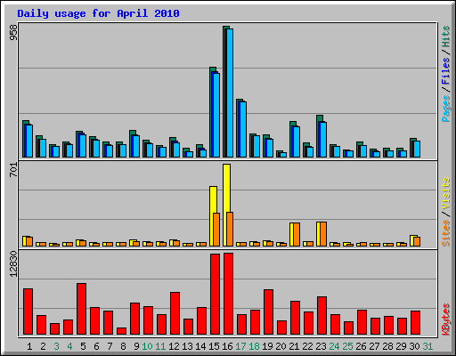 Daily usage for April 2010