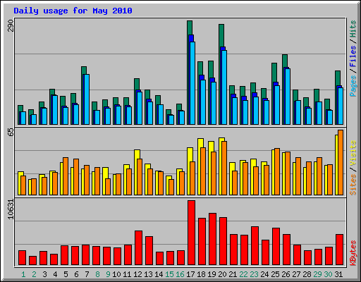 Daily usage for May 2010