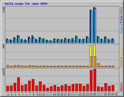 Daily usage for June 2010