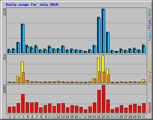 Daily usage for July 2010