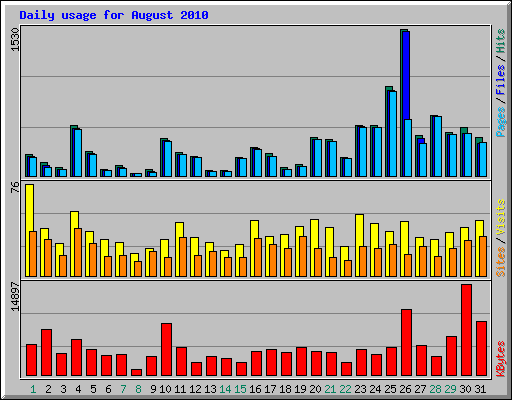 Daily usage for August 2010