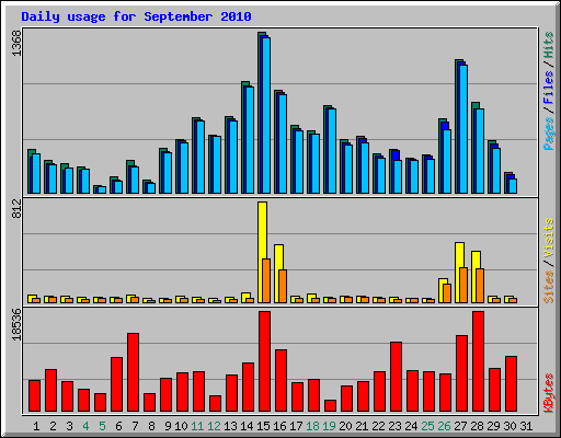 Daily usage for September 2010