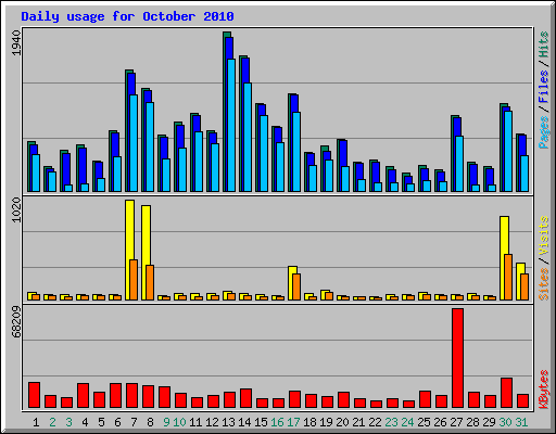 Daily usage for October 2010