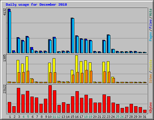 Daily usage for December 2010