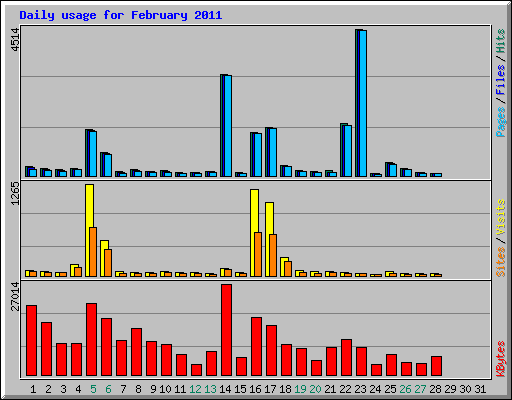 Daily usage for February 2011