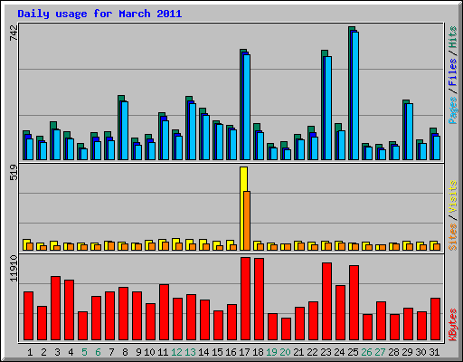 Daily usage for March 2011