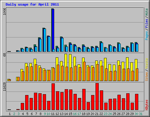 Daily usage for April 2011