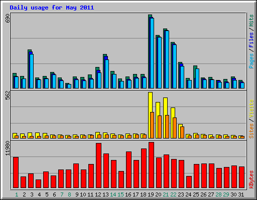 Daily usage for May 2011
