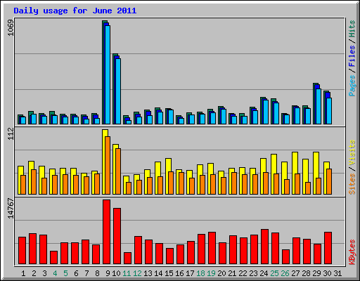 Daily usage for June 2011