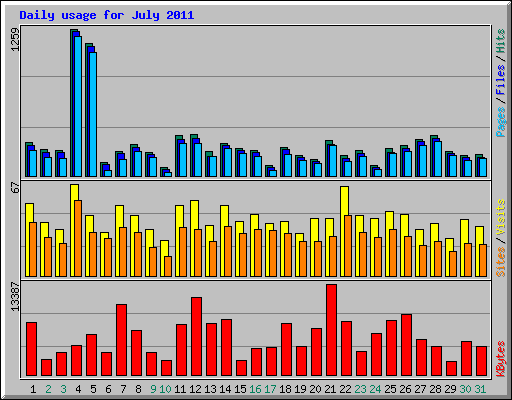 Daily usage for July 2011