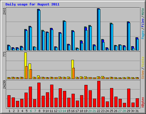 Daily usage for August 2011