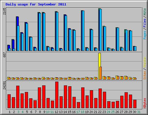 Daily usage for September 2011