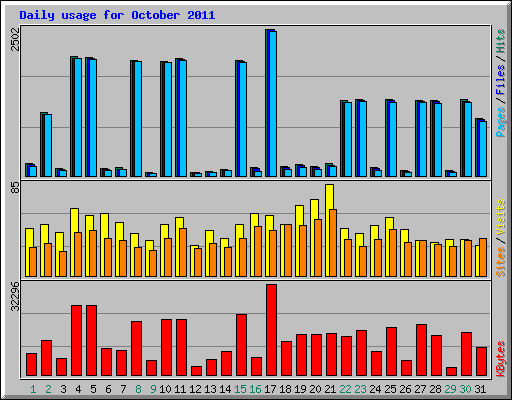 Daily usage for October 2011
