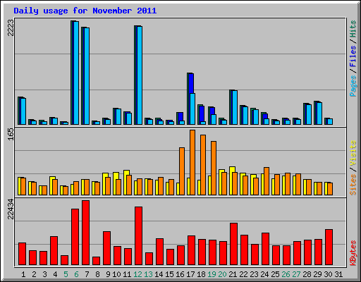 Daily usage for November 2011