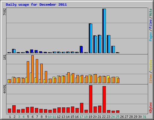 Daily usage for December 2011