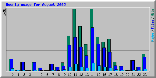 Hourly usage for August 2005