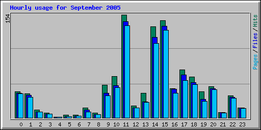 Hourly usage for September 2005
