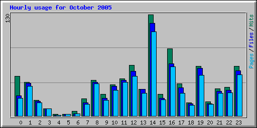 Hourly usage for October 2005