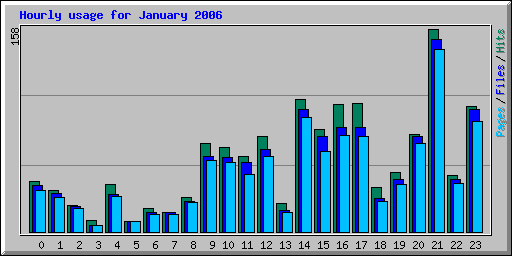 Hourly usage for January 2006