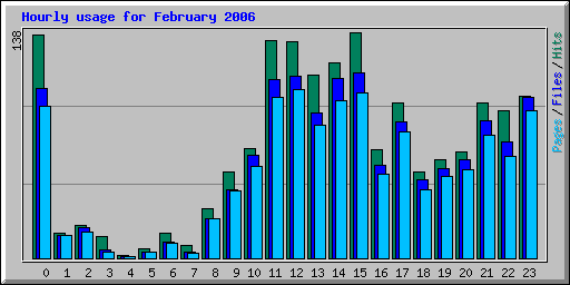 Hourly usage for February 2006