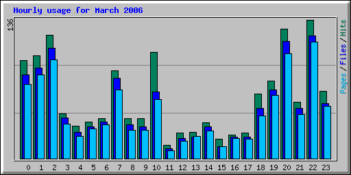 Hourly usage for March 2006