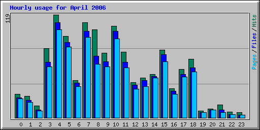 Hourly usage for April 2006