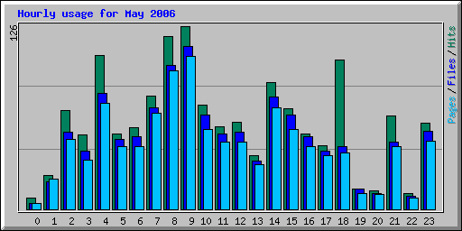 Hourly usage for May 2006