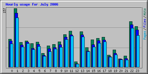 Hourly usage for July 2006