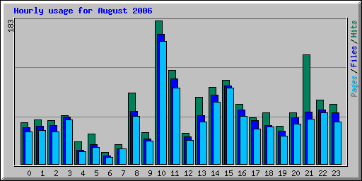 Hourly usage for August 2006