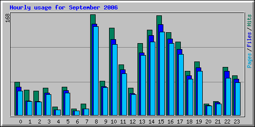 Hourly usage for September 2006