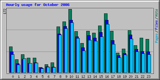 Hourly usage for October 2006