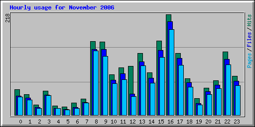 Hourly usage for November 2006