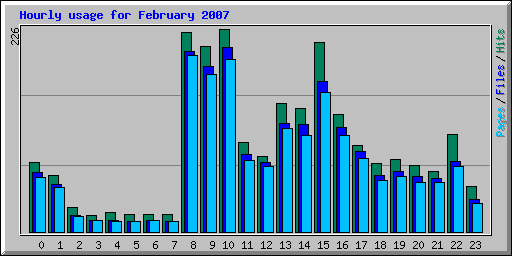 Hourly usage for February 2007