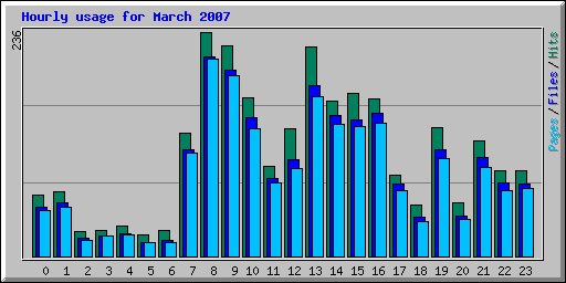Hourly usage for March 2007