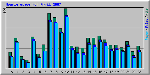 Hourly usage for April 2007