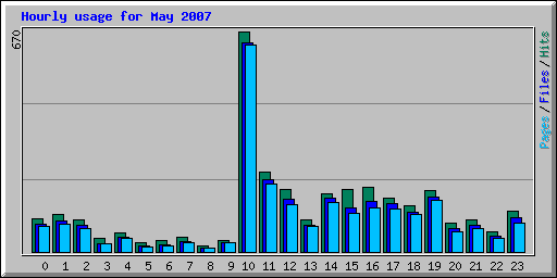 Hourly usage for May 2007